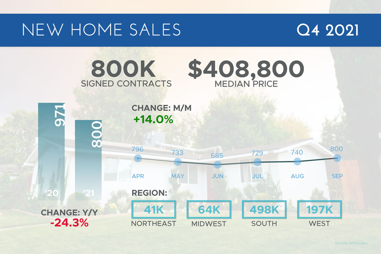 new-home-sales-beat-expectations-quarter-4-2021
